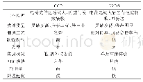 《表1 CCD与CMOS图像传感器比较》