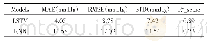 表1 LSTM与RNN模型各项指标对比