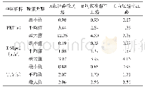 表2 各交叉口冲突指标的最小值、最大值和平均值