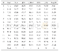 表2 算法在Office-Caltech数据上的准确度（%）