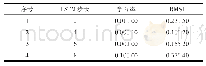 《表2 传统LSTM烧结矿质量预测方法参数对比》