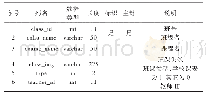 表2 班课表：基于微信小程序的云班课管理系统设计