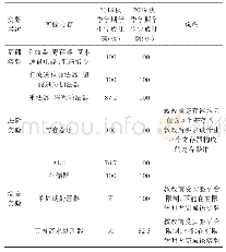 《表1 教改前后实验项目完成情况对比》