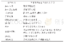 《表2 综合项目案例中知识和项目工作任务》