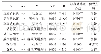 表6 曝光曲线验证结果：大学生在线学习平台持续使用意向影响因素研究