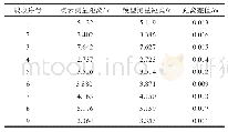 表2 精度检验：基于三维激光点云数据的地下管廊BIM模型创建