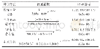 《表3 4种辨识方法结果：蚁群算法在高阶时滞系统频域辨识中的优化》