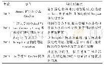 表1 深度学习与传统方法相结合的图像语义分割方法