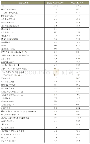 《表按行业大类分组的工业企业法人单位和从业人员》