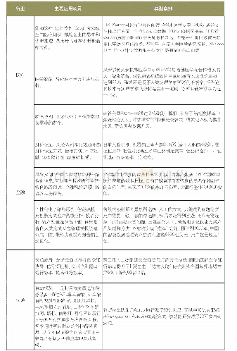 《表2 人工智能在典型行业的应用》