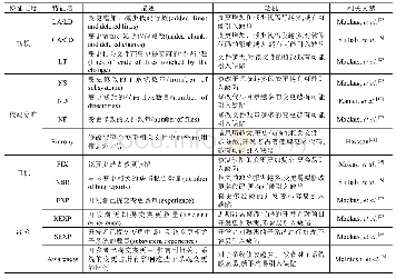 《表2 基于变更元数据的特征概要》