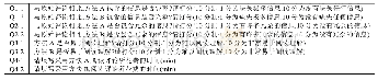 《表3 调查问卷：一种基于支持向量机和主题模型的评论分析方法》