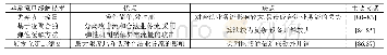 《表5 SDN异常流量缓解机制的主要技术分类》