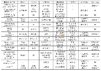 表1 近5年关键存储隐蔽信道总结