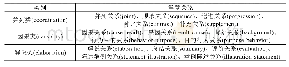 《表2 宏观篇章关系：宏观篇章结构表示体系和语料建设》