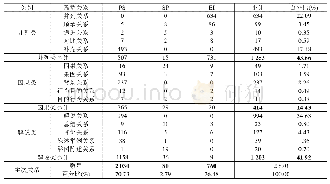 《表8 篇章关系和主次关系统计》