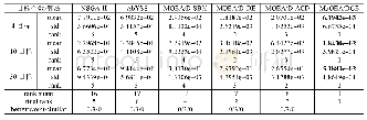 《表3 6种算法在DTLZ1函数上获得IGD+值的比较》