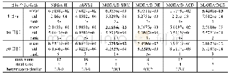 表5 6种算法在DTLZ4函数上获得IGD+值的比较