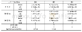 《表9 3种算法在DTLZ2函数上进行IGD+性能比较》