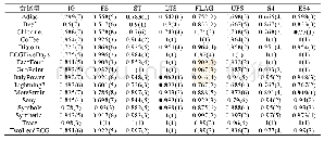 表2 准确率对比：融合选择提取与子类聚类的快速Shapelet发现算法
