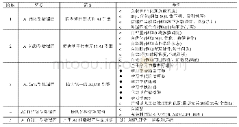 《表1 AI原生数据库的5个阶段》