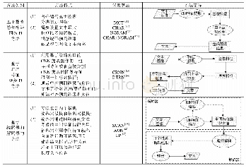 表2 基于深度学习的自然场景文本识别方法