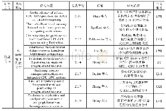 表1 相关论文总结：面向异构融合处理器的性能分析、优化及应用综述