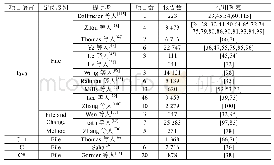 《表7 基于信息检索的缺陷定位模型的数据集汇总》