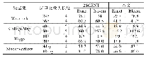 表4 动态深度优先搜索算法时间比较