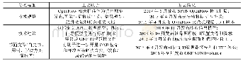 表3 ONF组织关于SDN工作进度