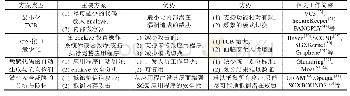 《表2 SGX应用安全增强方案》