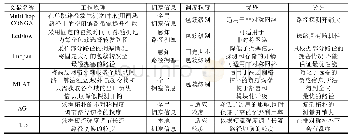 表3 基于交换机的负载均衡机制的综合对比(续2)