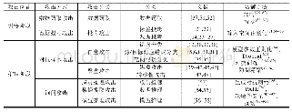 《表1 安全攻击和防御机制》