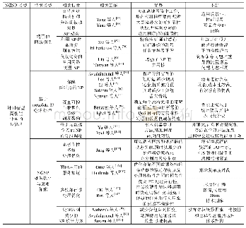 表2 现有下一代网络处理器设计方案总结(续2)