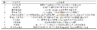 《表1 PostgreSQL数据库常见的问题根因》