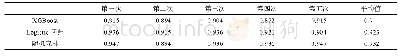 表2 三种分类方法在模拟测试集中预测准确率的比较Tab.2 Comparisons of prediction accuracy for test sets using three classification methods