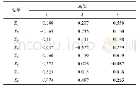 表5 成分得分系数矩阵Tab.5 Component scoring matrix