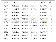 《表1 1 各因子得分及排名Tab.11 Score and rank of each factor》