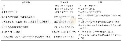 《表3 学习者本体中的实例 (部分)》