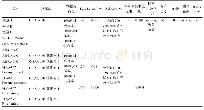 《表7 实验参数：全卷积神经网络仿真与迁移学习》