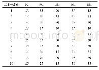 《表6 同一台机器加工不同产品需要的调整时间》