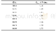 《表1 各模次截止频率：注入脉冲与局部放电UHF信号的等效性仿真研究》