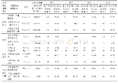 表3 云南省县域2003-2015年各指标低于贫困线的县域数量及比例