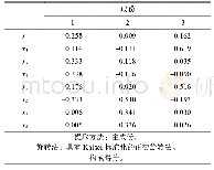 表6 成分得分系数矩阵：基于SPSS的多元分析在山东省物流产业中的应用