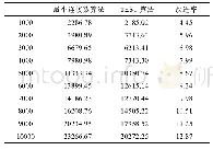 《表1 平均响应时间：大型在线考试系统负载均衡算法的研究与实践》