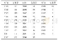 《表1 各年文献统计（1991—2019)》