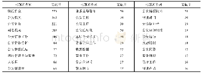 表2 公安情报主题词统计数据表