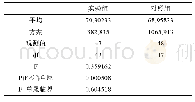 表3 F-检验双样本方差分析