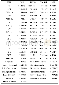 表8 初步参数估计结果：上市银行股价与财务指标分析——基于多元分布滞后模型