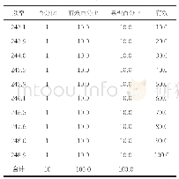 表2 纸张定量频率分析结果（g/m2)